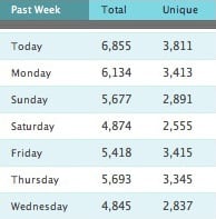 Mint Stats, Post SEO Work
