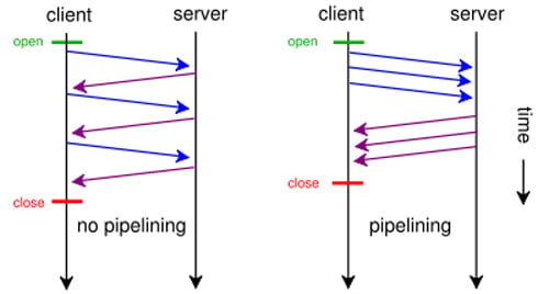 HTTP Pipelining