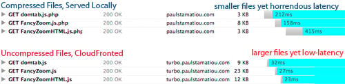 CloudFront vs Local Hosting with Uncompressed/Compressed JavaScript files