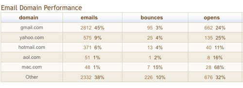 Email Domain Performance - MailChimp