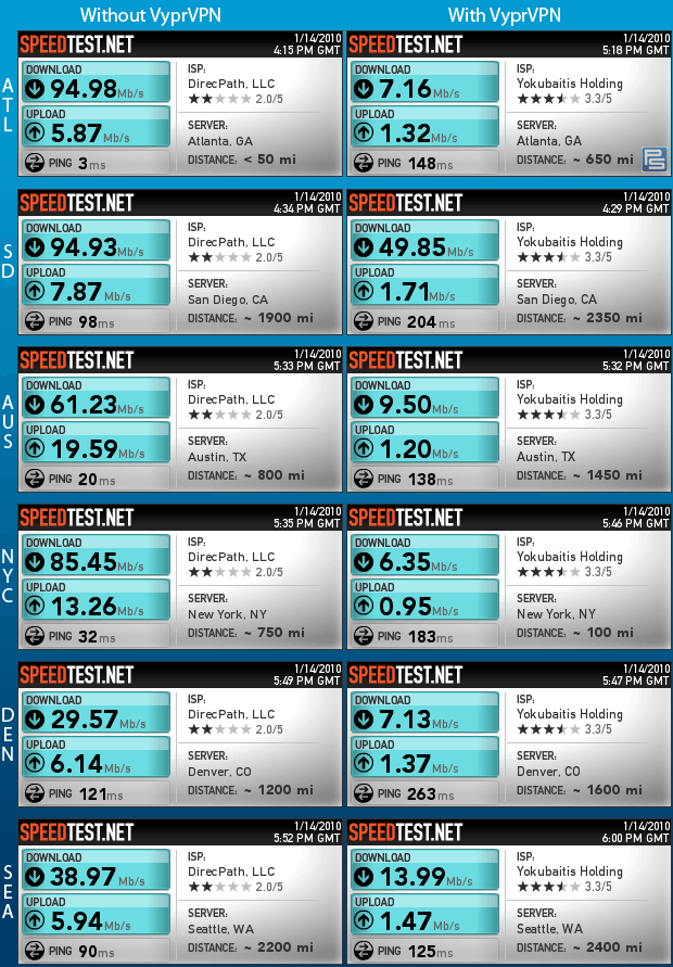 Internet throughput speedtests with and without VyprVPN