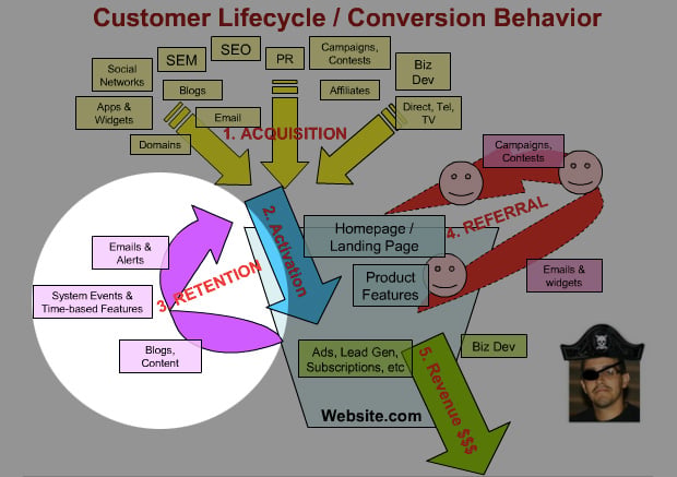 Mcclure pirate lifecycle