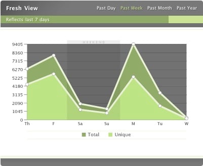 FreshView