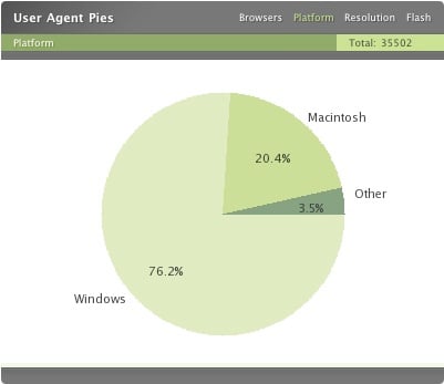 User Agent Pies