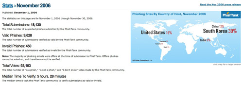 PhishTank November Stats