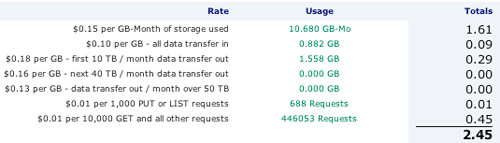 Amazon S3 Bill