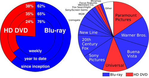 Image result for Blu-Ray vs. HD DVD