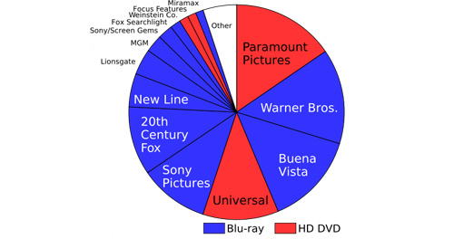 Blu-ray Leads the Pack