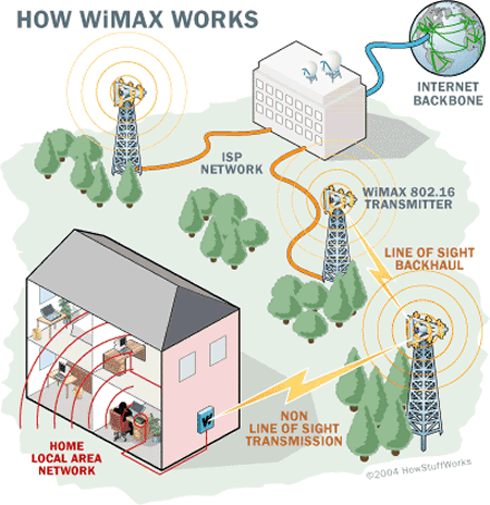 How WiMAX Works