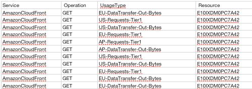 Amazon CloudFront Usage Reports