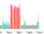 Fitbit - Guess when I played tennis?