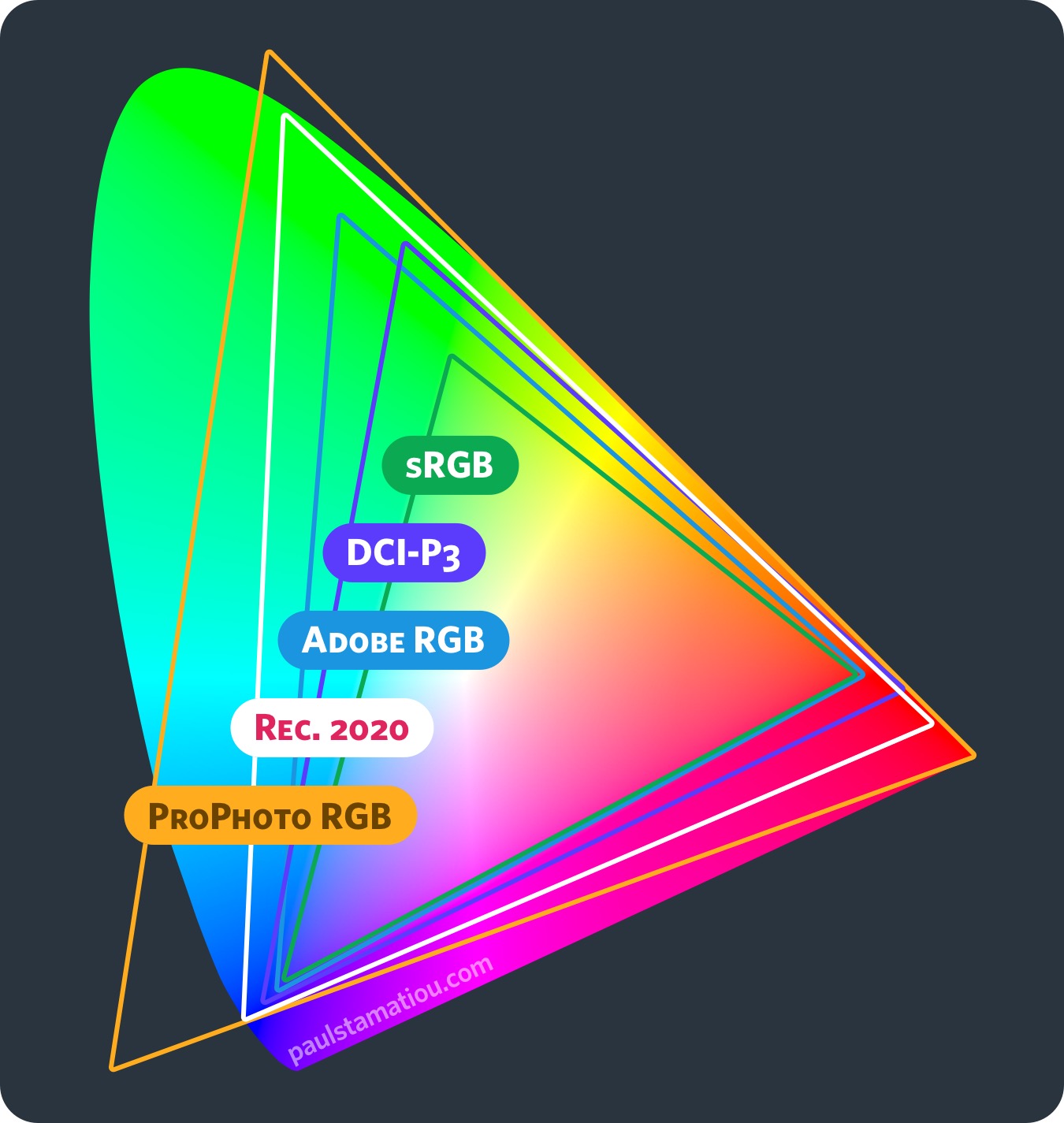 CIE1931 color space comparisons: ProPhoto RGB, Rec. 2020, Adobe RGB, DCI-P3, sRGB